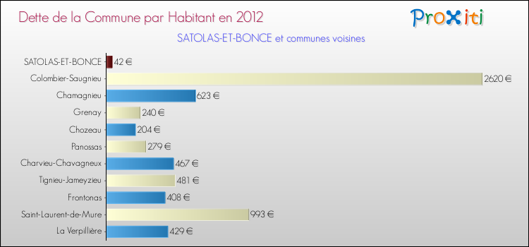 Dette par habitant de la commune en 2012 pour SATOLAS-ET-BONCE et les communes proches Comparaison de la dette par habitant de la commune en 2012 pour SATOLAS-ET-BONCE et les communes voisines