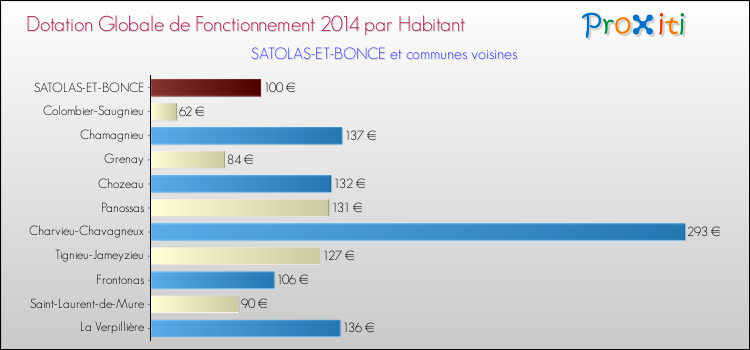 Montant des dotations globales de fonctionnement DGF par Habitant pour SATOLAS-ET-BONCE et les communes proches en 2014. Comparaison des des dotations globales de fonctionnement DGF par habitant pour SATOLAS-ET-BONCE et les communes voisines en 2014.