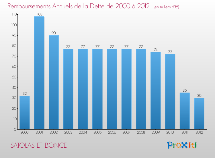 Evolution de l'annuité de la dette pour la commune de SATOLAS-ET-BONCE de 2000 à 2012 Annuités de la dette pour SATOLAS-ET-BONCE de 2000 à 2012