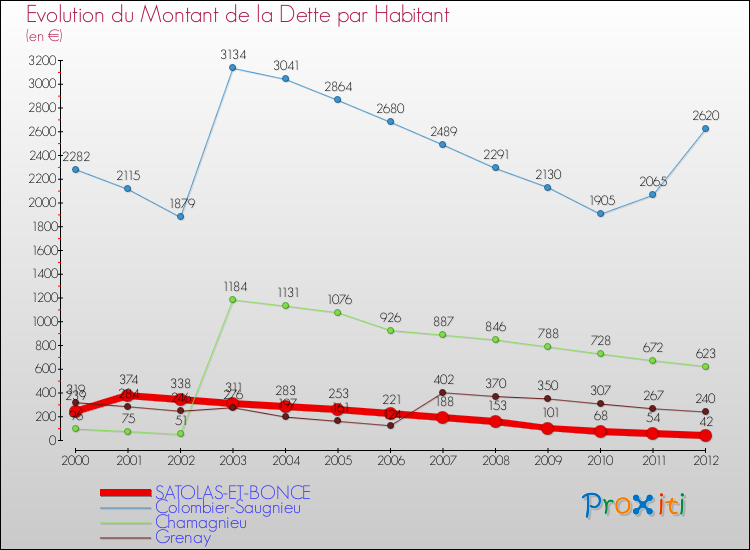 Evolution de la dette par habitant pour la commune de SATOLAS-ET-BONCE et les communes proches de 2000 à 2012 Comparaison de la dette par habitant pour SATOLAS-ET-BONCE et les communes voisines de 2000 à 2012