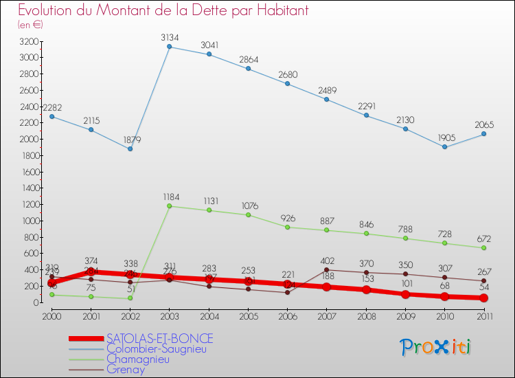 Evolution de la dette par habitant pour la commune de SATOLAS-ET-BONCE et les communes proches Comparaison de la dette par habitant pour SATOLAS-ET-BONCE et les communes voisines