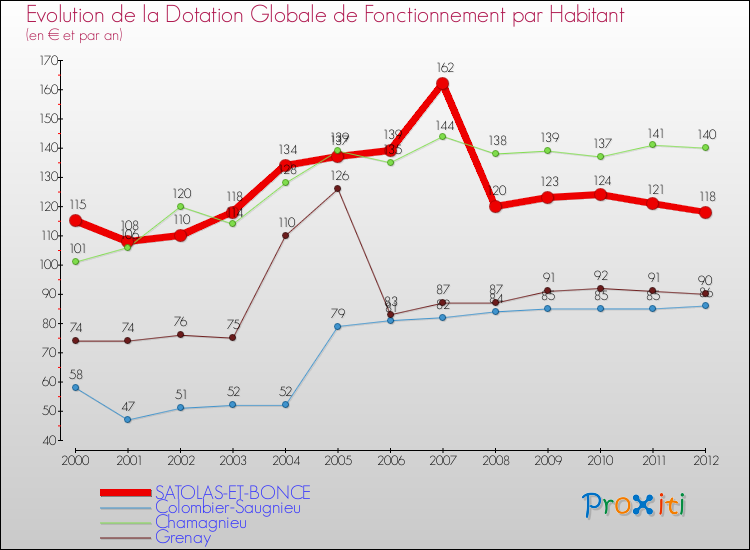 Evolution et montant de la dotation globale de fonctionnement par Habitant pour SATOLAS-ET-BONCE et les communes proches Comparaison des dotations globales de fonctionnement par habitant pour SATOLAS-ET-BONCE et les communes voisines