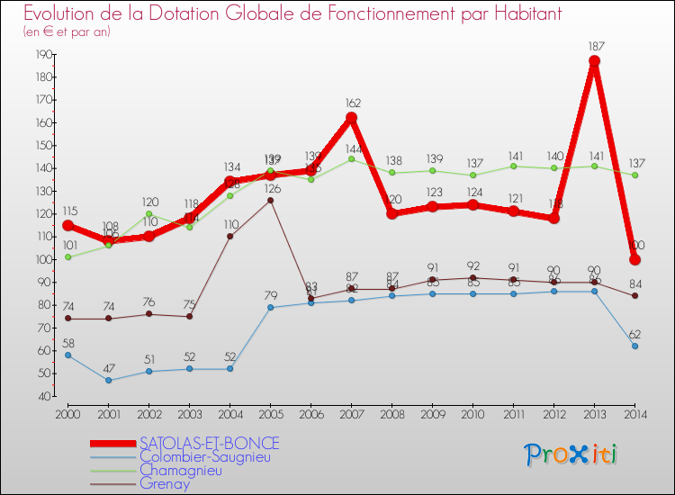Evolution et montant de la dotation globale de fonctionnement par Habitant pour SATOLAS-ET-BONCE et les communes proches de 2000 à 2014. Comparaison des dotations globales de fonctionnement par habitant pour SATOLAS-ET-BONCE et les communes voisines de 2000 à 2014.