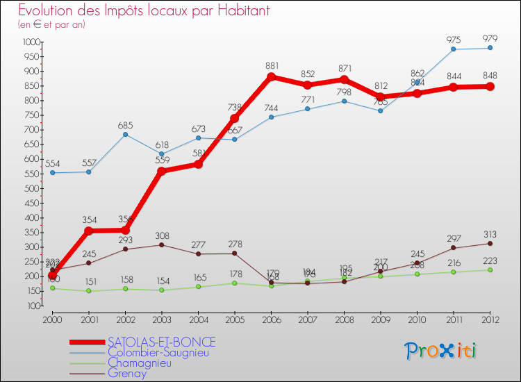 Evolution et montant des impôts locaux par Habitant pour SATOLAS-ET-BONCE et les communes proches Comparaison des impôts locaux par habitant pour SATOLAS-ET-BONCE et les communes voisines