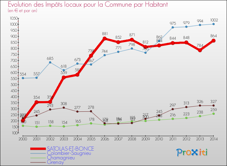 Evolution et montant des impôts locaux par Habitant pour SATOLAS-ET-BONCE et les communes proches de 2000 à 2014 Comparaison des impôts locaux par habitant pour SATOLAS-ET-BONCE et les communes voisines de 2000 à 2014
