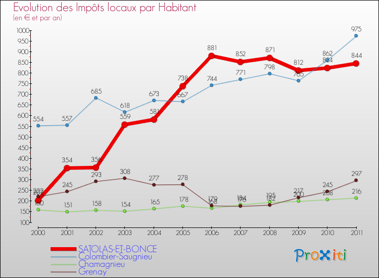 Evolution et montant des impôts locaux par Habitant pour SATOLAS-ET-BONCE et les communes proches Comparaison des impôts locaux par habitant pour SATOLAS-ET-BONCE et les communes voisines