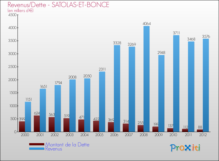 Evolution comparée de la dette et des revenus pour la commune de SATOLAS-ET-BONCE de 2000 à 2012 Comparaison de la dette et des revenus pour SATOLAS-ET-BONCE de 2000 à 2012