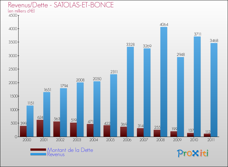 Evolution comparée de la dette et des revenus pour la commune de SATOLAS-ET-BONCE de 2000 à 2011 Comparaison de la dette et des revenus pour SATOLAS-ET-BONCE de 2000 à 2011