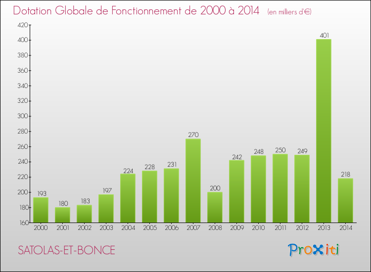 Evolution du montant de la Dotation Globale de Fonctionnement pour la commune de SATOLAS-ET-BONCE de 2000 à 2014 Evolution du montant de la Dotation Globale de Fonctionnement pour SATOLAS-ET-BONCE de 2000 à 2014