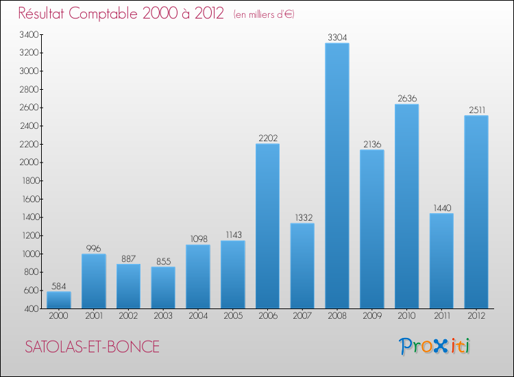 Evolution du résultat comptable pour la commune de SATOLAS-ET-BONCE de 2000 à 2012 Evolution du résultat comptable pour SATOLAS-ET-BONCE de 2000 à 2012