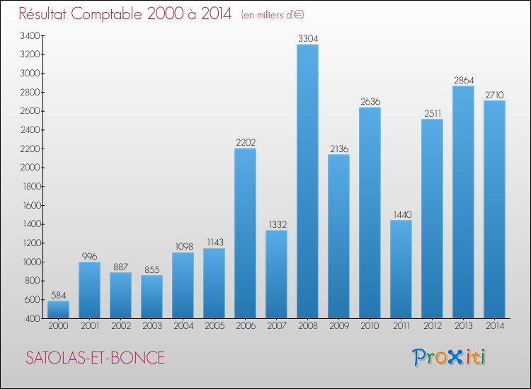 Evolution du résultat comptable pour la commune de SATOLAS-ET-BONCE de 2000 à 2014 Evolution du résultat comptable pour SATOLAS-ET-BONCE de 2000 à 2014