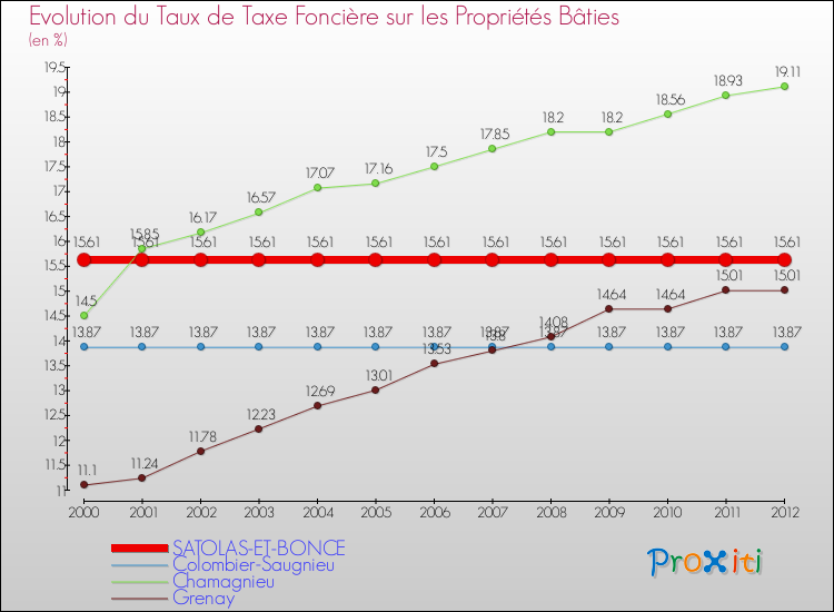 Evolution du taux de la taxe foncière sur le bati pour SATOLAS-ET-BONCE et les communes proches de 2000 à 2012 Comparaison des taux de taxe foncière sur le bati pour SATOLAS-ET-BONCE et les communes voisines de 2000 à 2012