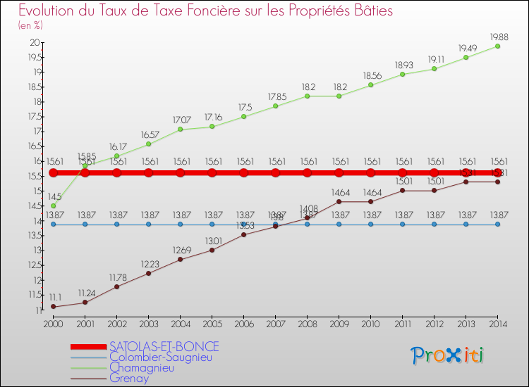 Evolution du taux de la taxe foncière sur le bati pour SATOLAS-ET-BONCE et les communes proches de 2000 à 2014 Comparaison des taux de taxe foncière sur le bati pour SATOLAS-ET-BONCE et les communes voisines de 2000 à 2014
