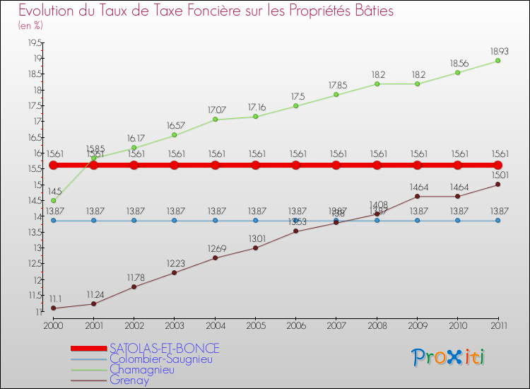 Evolution du taux de la taxe foncière sur le bati pour SATOLAS-ET-BONCE et les communes proches Comparaison des taux de taxe foncière sur le bati pour SATOLAS-ET-BONCE et les communes voisines