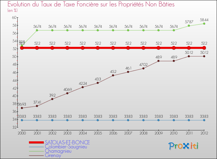 Evolution du taux de la taxe foncière sur les immeubles et terrains non batis pour SATOLAS-ET-BONCE et les communes proches de 2000 à 2012 Comparaison des taux de la taxe foncière sur les immeubles et terrains non batis pour SATOLAS-ET-BONCE et les communes voisines de 2000 à 2012