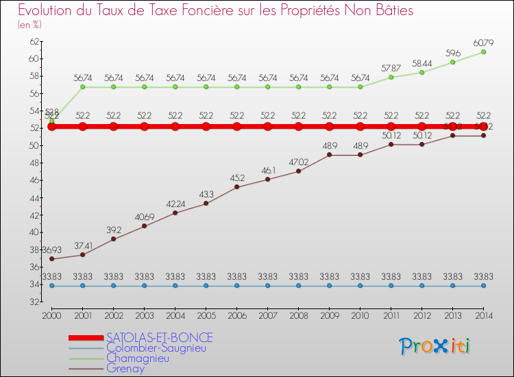 Evolution du taux de la taxe foncière sur les immeubles et terrains non batis pour SATOLAS-ET-BONCE et les communes proches de 2000 à 2014 Comparaison des taux de la taxe foncière sur les immeubles et terrains non batis pour SATOLAS-ET-BONCE et les communes voisines de 2000 à 2014
