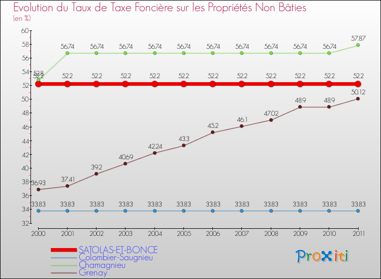 Evolution du taux de la taxe foncière sur les immeubles et terrains non batis pour SATOLAS-ET-BONCE et les communes proches Comparaison des taux de la taxe foncière sur les immeubles et terrains non batis pour SATOLAS-ET-BONCE et les communes voisines