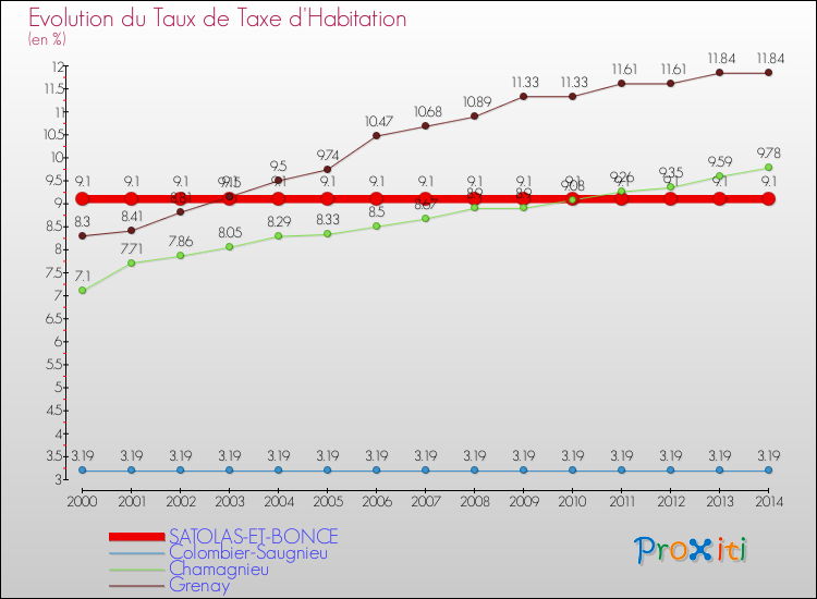 Evolution du taux de la taxe d'habitation pour SATOLAS-ET-BONCE et les communes proches de 2000 à 2014 Comparaison des taux de la taxe d'habitation pour SATOLAS-ET-BONCE et les communes voisines de 2000 à 2014