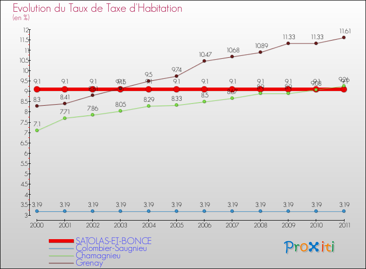 Evolution du taux de la taxe d'habitation pour SATOLAS-ET-BONCE et les communes proches Comparaison des taux de la taxe d'habitation pour SATOLAS-ET-BONCE et les communes voisines