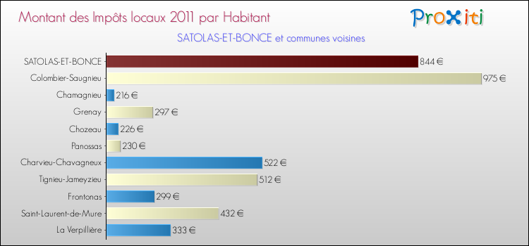Montant des impôts locaux par Habitant pour SATOLAS-ET-BONCE et les communes proches Comparaison des impôts locaux par habitant pour SATOLAS-ET-BONCE et les communes voisines