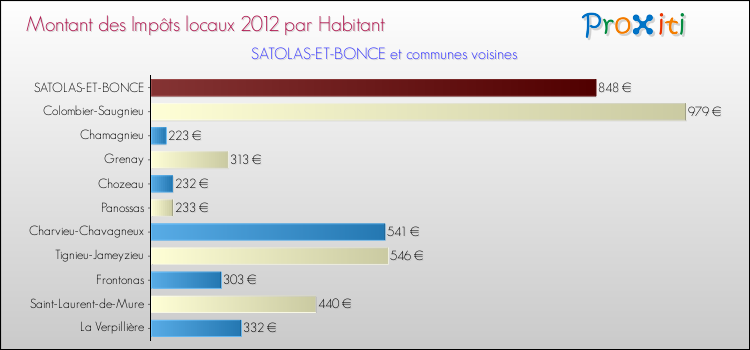 Montant des impôts locaux par Habitant pour SATOLAS-ET-BONCE et les communes proches Comparaison des impôts locaux par habitant pour SATOLAS-ET-BONCE et les communes voisines