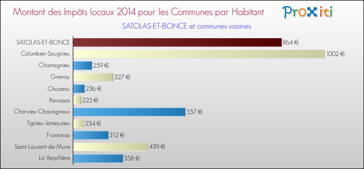 Montant des impôts locaux par Habitant pour SATOLAS-ET-BONCE et les communes proches en 2014 Comparaison des impôts locaux par habitant pour SATOLAS-ET-BONCE et les communes voisines en 2014