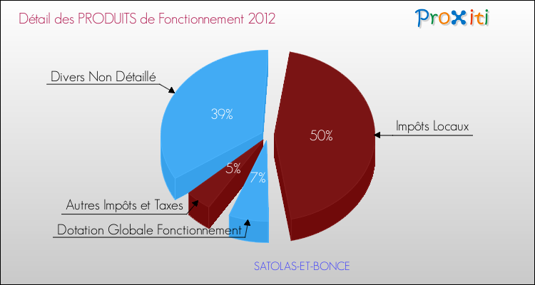 Décomposition du Budget de Fonctionnement 2012 de la commune de SATOLAS-ET-BONCE Budget de Fonctionnement 2012 pour la commune de SATOLAS-ET-BONCE