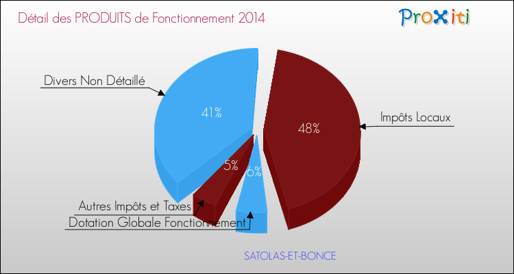 Décomposition du Budget de Fonctionnement 2014 de la commune de SATOLAS-ET-BONCE Budget de Fonctionnement 2014 pour la commune de SATOLAS-ET-BONCE