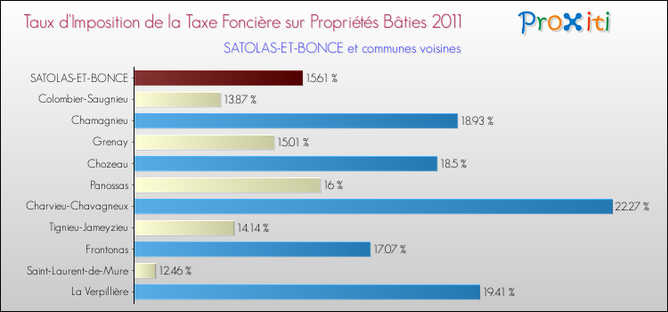 Taux d'imposition de la taxe foncière sur le bati 2011 pour SATOLAS-ET-BONCE et les communes proches Comparaison des taux d'imposition de la taxe foncière sur le bati 2011 pour SATOLAS-ET-BONCE et les communes voisines