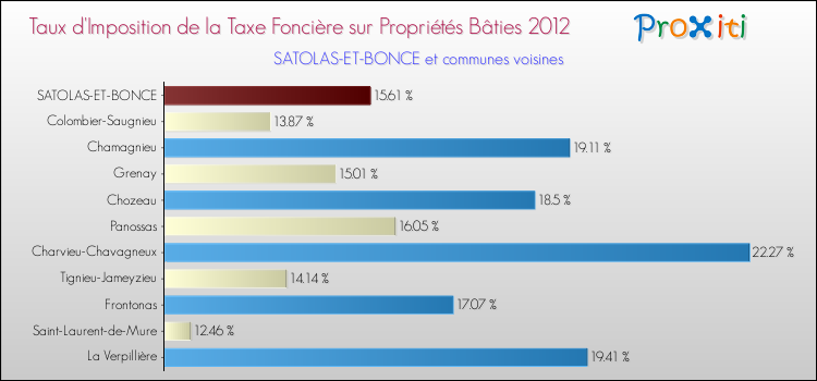 Taux d'imposition de la taxe foncière sur le bati 2012 pour SATOLAS-ET-BONCE et les communes proches Comparaison des taux d'imposition de la taxe foncière sur le bati 2012 pour SATOLAS-ET-BONCE et les communes voisines