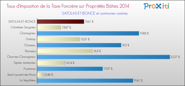 Taux d'imposition de la taxe foncière sur le bati 2014 pour SATOLAS-ET-BONCE et les communes proches Comparaison des taux d'imposition de la taxe foncière sur le bati 2014 pour SATOLAS-ET-BONCE et les communes voisines