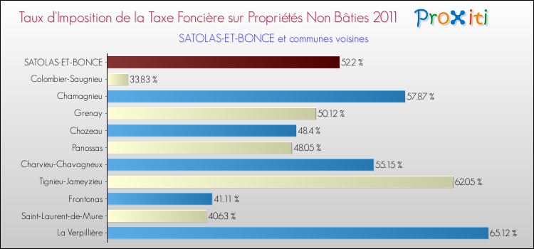 Taux d'imposition de la taxe foncière sur les immeubles et terrains non batis 2011 pour SATOLAS-ET-BONCE et les communes proches Comparaison des taux d'imposition de la taxe foncière sur les immeubles et terrains non batis 2011 pour SATOLAS-ET-BONCE et les communes voisines