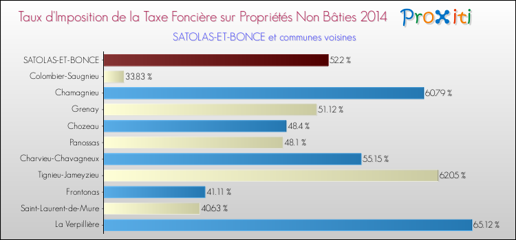 Taux d'imposition de la taxe foncière sur les immeubles et terrains non batis 2014 pour SATOLAS-ET-BONCE et les communes proches Comparaison des taux d'imposition de la taxe foncière sur les immeubles et terrains non batis 2014 pour SATOLAS-ET-BONCE et les communes voisines