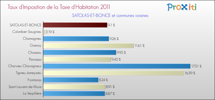 Taux d'imposition de la taxe d'habitation 2011 pour SATOLAS-ET-BONCE et les communes proches Comparaison des taux d'imposition de la taxe d'habitation 2011 pour SATOLAS-ET-BONCE et les communes voisines
