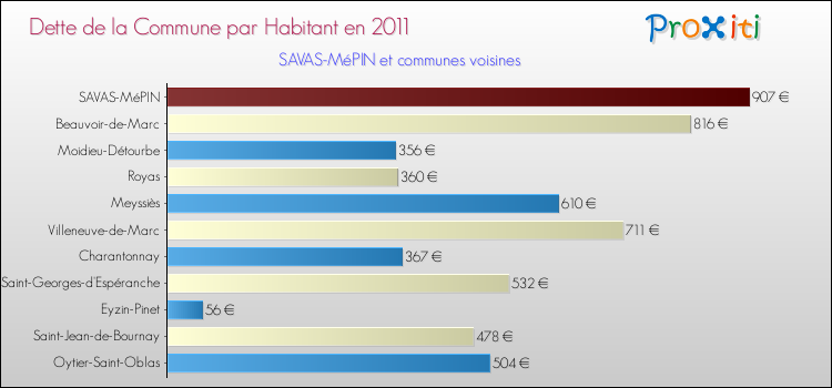 Dette par habitant de la commune en 2011 pour SAVAS-MéPIN et les communes proches Comparaison de la dette par habitant de la commune en 2011 pour SAVAS-MéPIN et les communes voisines