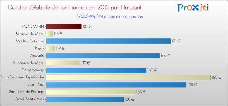 Montant des dotations globales de fonctionnement DGF par Habitant pour SAVAS-MéPIN et les communes proches Comparaison des des dotations globales de fonctionnement DGF par habitant pour SAVAS-MéPIN et les communes voisines