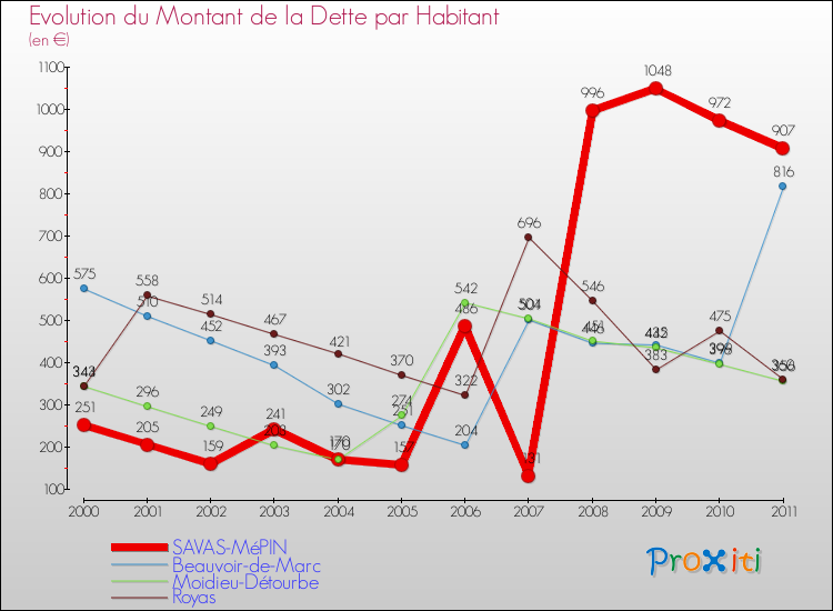 Evolution de la dette par habitant pour la commune de SAVAS-MéPIN et les communes proches Comparaison de la dette par habitant pour SAVAS-MéPIN et les communes voisines