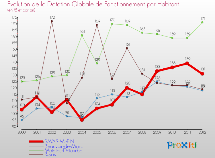 Evolution et montant de la dotation globale de fonctionnement par Habitant pour SAVAS-MéPIN et les communes proches Comparaison des dotations globales de fonctionnement par habitant pour SAVAS-MéPIN et les communes voisines