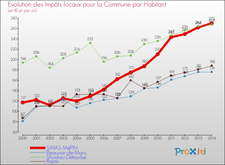Evolution et montant des impôts locaux par Habitant pour SAVAS-MéPIN et les communes proches de 2000 à 2014 Comparaison des impôts locaux par habitant pour SAVAS-MéPIN et les communes voisines de 2000 à 2014