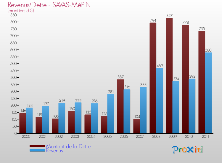 Evolution comparée de la dette et des revenus pour la commune de SAVAS-MéPIN de 2000 à 2011 Comparaison de la dette et des revenus pour SAVAS-MéPIN de 2000 à 2011