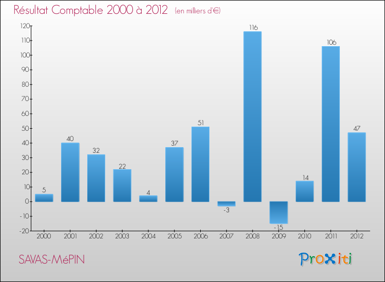 Evolution du résultat comptable pour la commune de SAVAS-MéPIN de 2000 à 2012 Evolution du résultat comptable pour SAVAS-MéPIN de 2000 à 2012