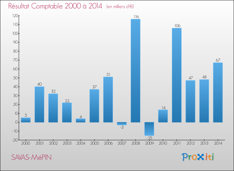Evolution du résultat comptable pour la commune de SAVAS-MéPIN de 2000 à 2014 Evolution du résultat comptable pour SAVAS-MéPIN de 2000 à 2014