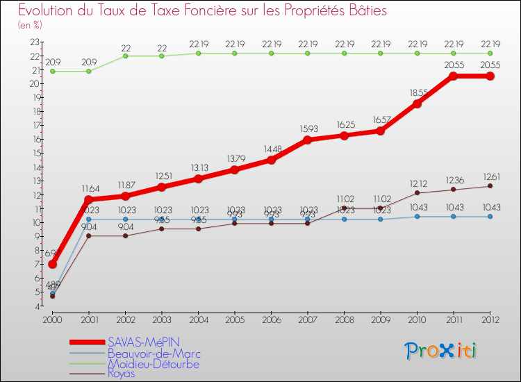 Evolution du taux de la taxe foncière sur le bati pour SAVAS-MéPIN et les communes proches de 2000 à 2012 Comparaison des taux de taxe foncière sur le bati pour SAVAS-MéPIN et les communes voisines de 2000 à 2012
