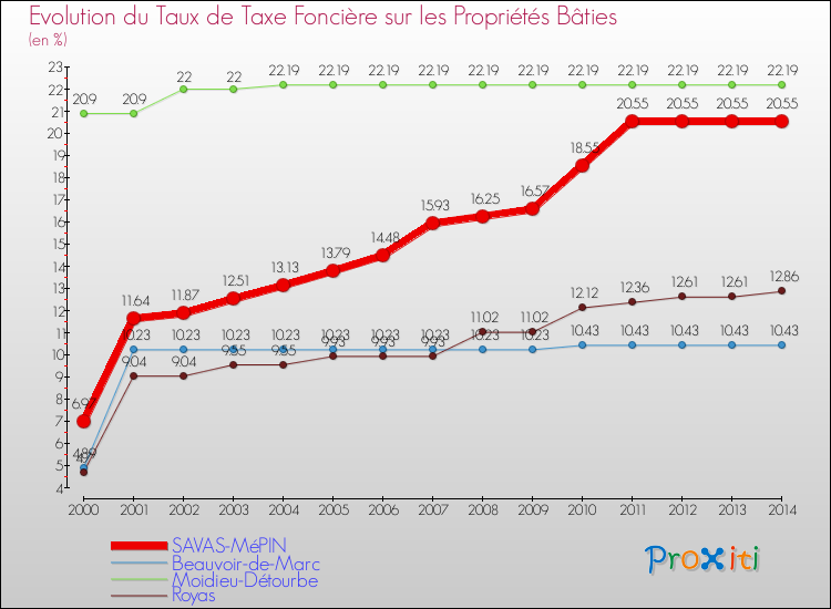 Evolution du taux de la taxe foncière sur le bati pour SAVAS-MéPIN et les communes proches de 2000 à 2014 Comparaison des taux de taxe foncière sur le bati pour SAVAS-MéPIN et les communes voisines de 2000 à 2014