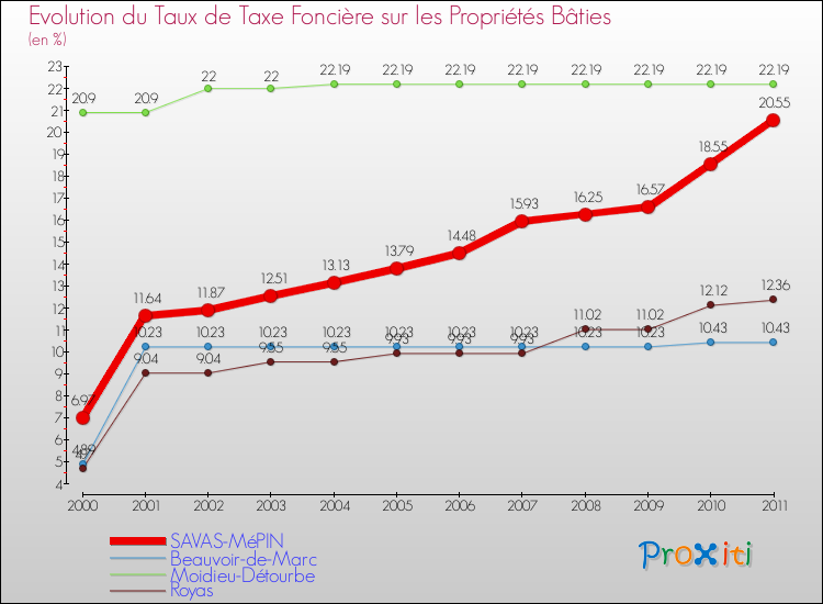 Evolution du taux de la taxe foncière sur le bati pour SAVAS-MéPIN et les communes proches Comparaison des taux de taxe foncière sur le bati pour SAVAS-MéPIN et les communes voisines