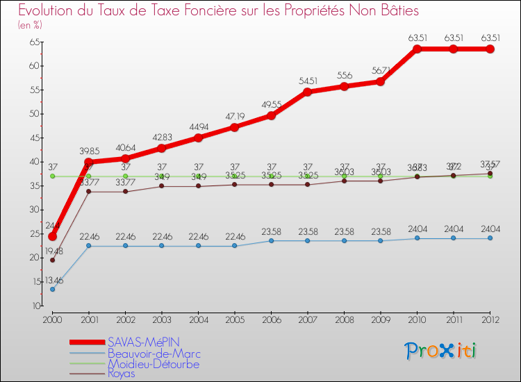 Evolution du taux de la taxe foncière sur les immeubles et terrains non batis pour SAVAS-MéPIN et les communes proches de 2000 à 2012 Comparaison des taux de la taxe foncière sur les immeubles et terrains non batis pour SAVAS-MéPIN et les communes voisines de 2000 à 2012