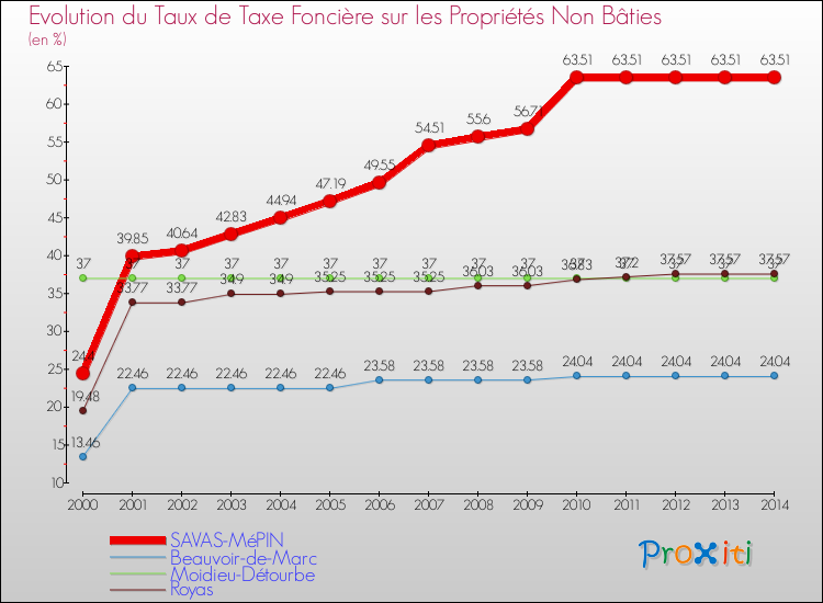 Evolution du taux de la taxe foncière sur les immeubles et terrains non batis pour SAVAS-MéPIN et les communes proches de 2000 à 2014 Comparaison des taux de la taxe foncière sur les immeubles et terrains non batis pour SAVAS-MéPIN et les communes voisines de 2000 à 2014