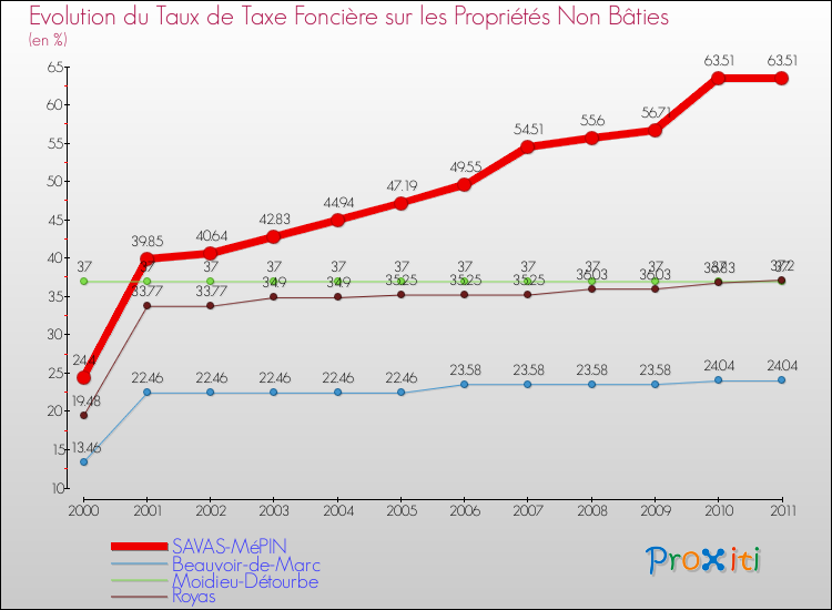 Evolution du taux de la taxe foncière sur les immeubles et terrains non batis pour SAVAS-MéPIN et les communes proches Comparaison des taux de la taxe foncière sur les immeubles et terrains non batis pour SAVAS-MéPIN et les communes voisines