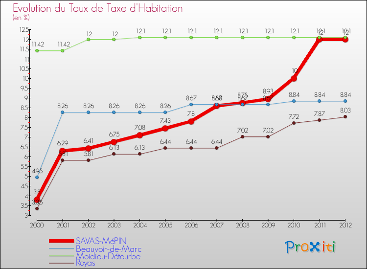 Evolution du taux de la taxe d'habitation pour SAVAS-MéPIN et les communes proches Comparaison des taux de la taxe d'habitation pour SAVAS-MéPIN et les communes voisines
