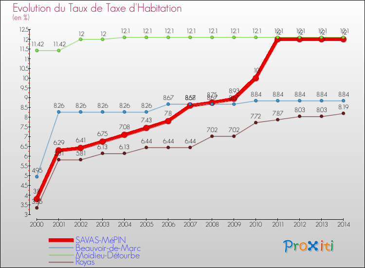 Evolution du taux de la taxe d'habitation pour SAVAS-MéPIN et les communes proches de 2000 à 2014 Comparaison des taux de la taxe d'habitation pour SAVAS-MéPIN et les communes voisines de 2000 à 2014